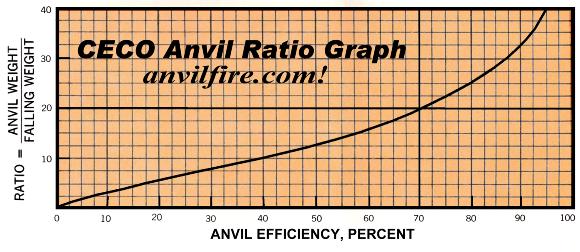 Anvil to Ram or Tup efficiency ratio
