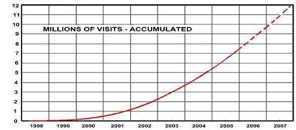 Accumulated visits of anvilfire.com blacksmith site.