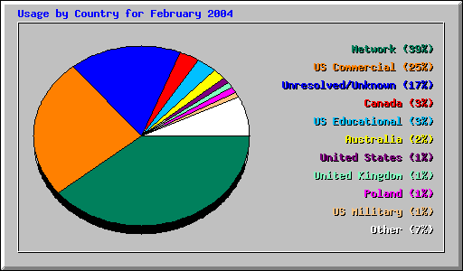 Usage by Country for February 2004