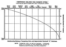 Color temper hardeness chart. Click for enlargement