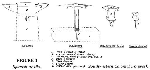 Espaniol Spanish terms for anvils