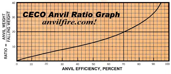 CECO power hammer efficiency table