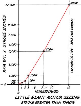 Little GIant HP chart